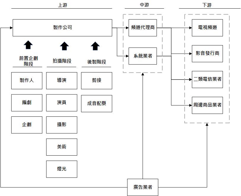 電視節目產業鏈